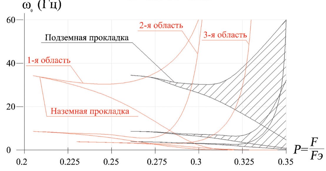 Области динамической неустойчивости для подземного и наземного нефтепровода в зависимости от изменения величины параметра продольной силы при коэффициенте отпора грунта