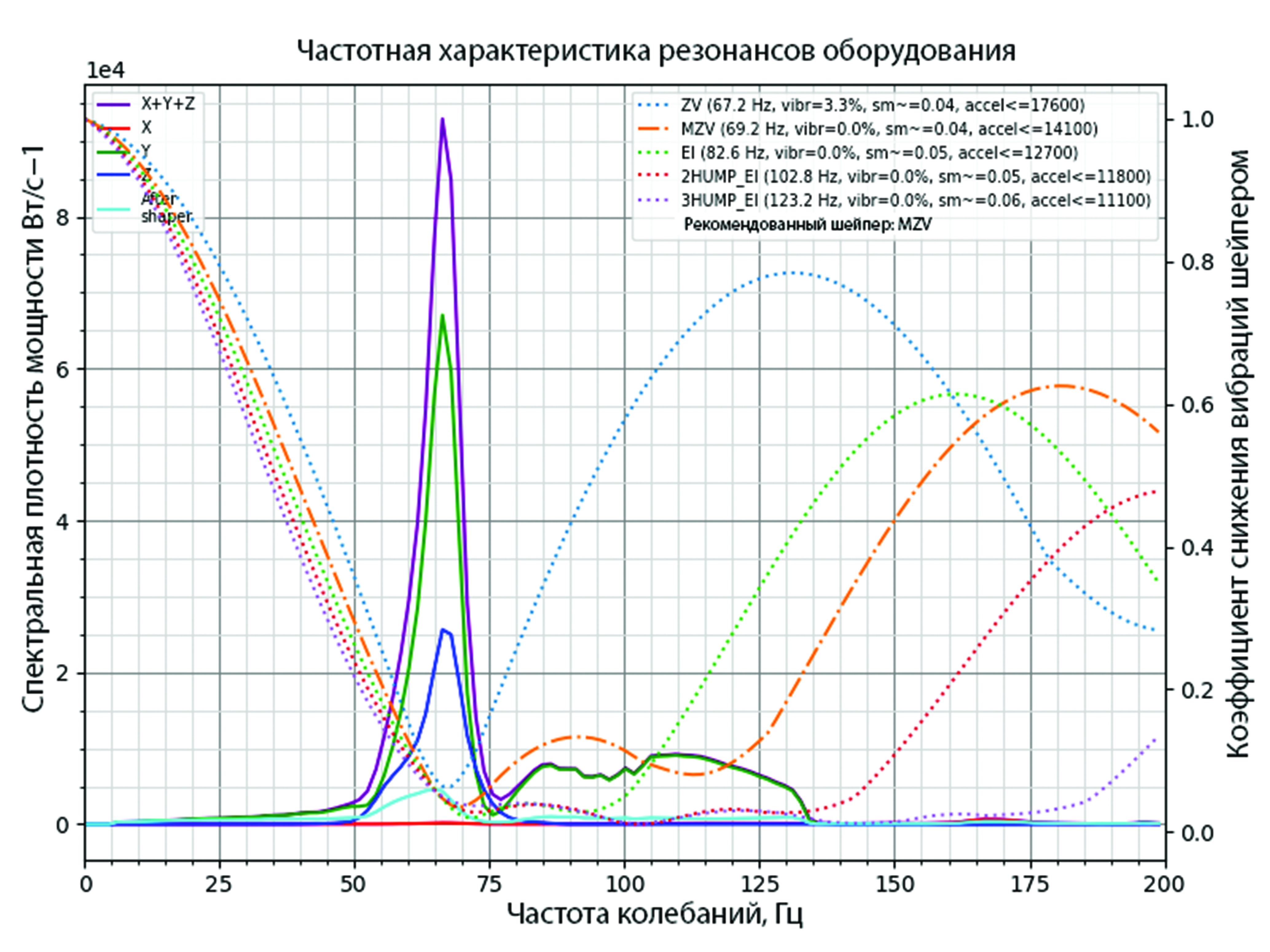  Resonance frequency graph 