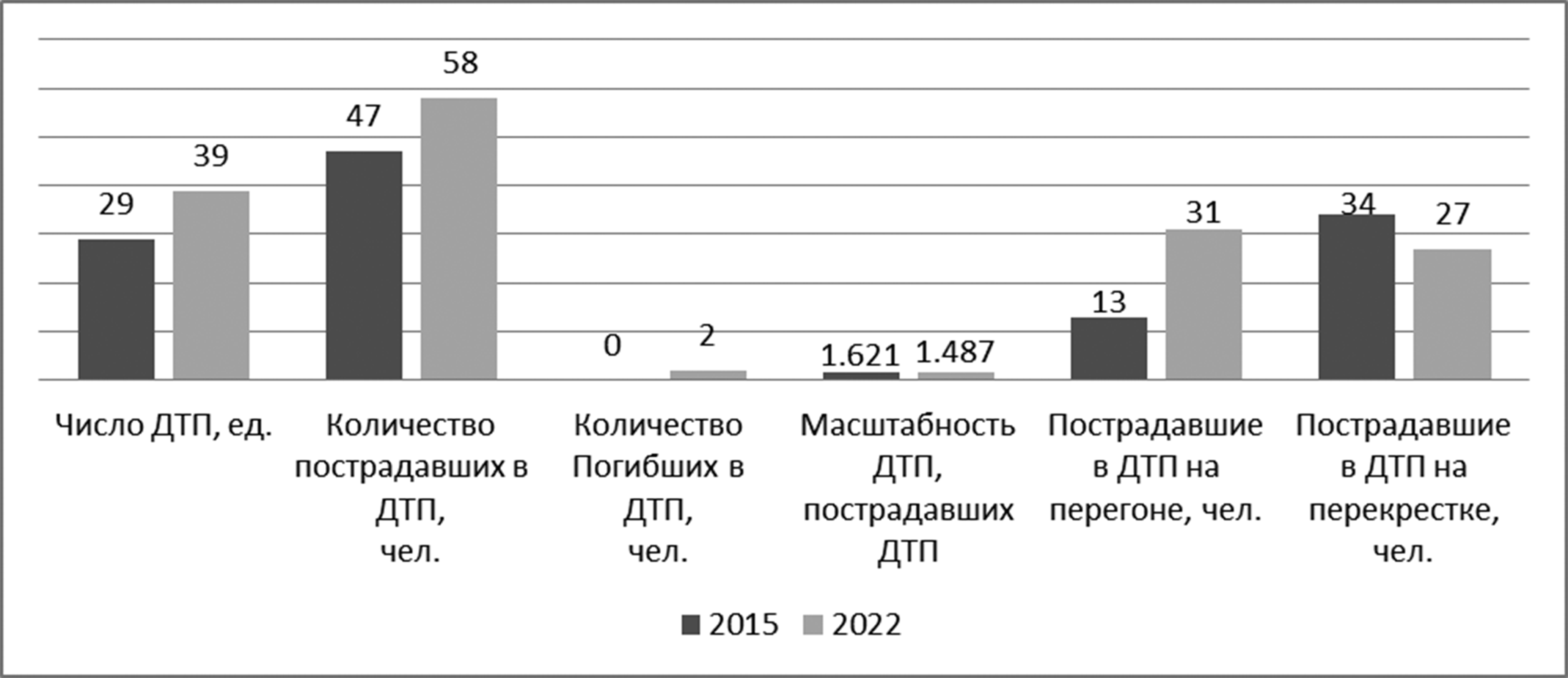 Comparison of traffic accident rates on the composite street of 50 let VLKSM – Zapolnaya –  Chernyshevskogo – Polevaya