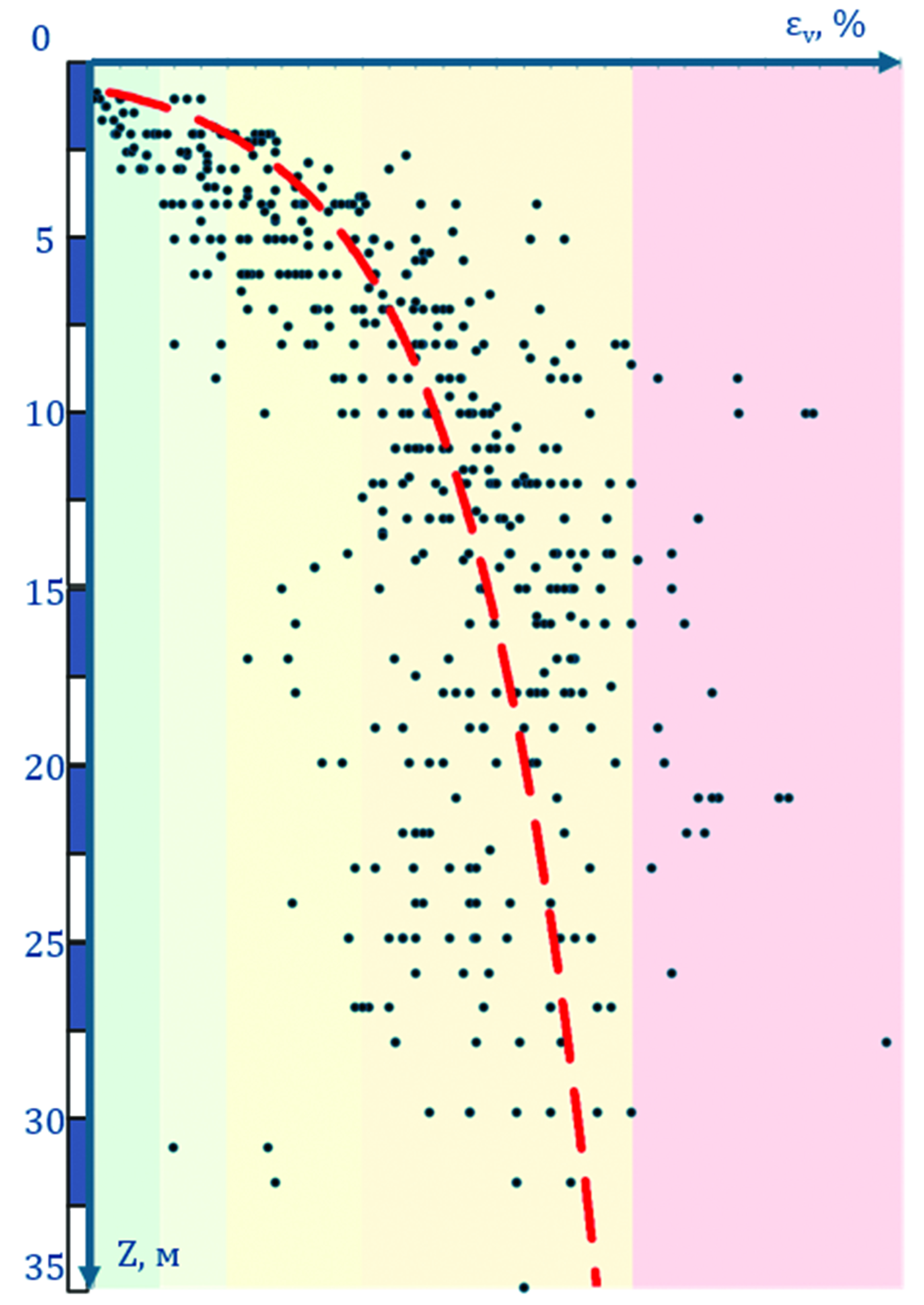  General assessment of soil sample quality using the Terzaghi method, classified by sampling depht 