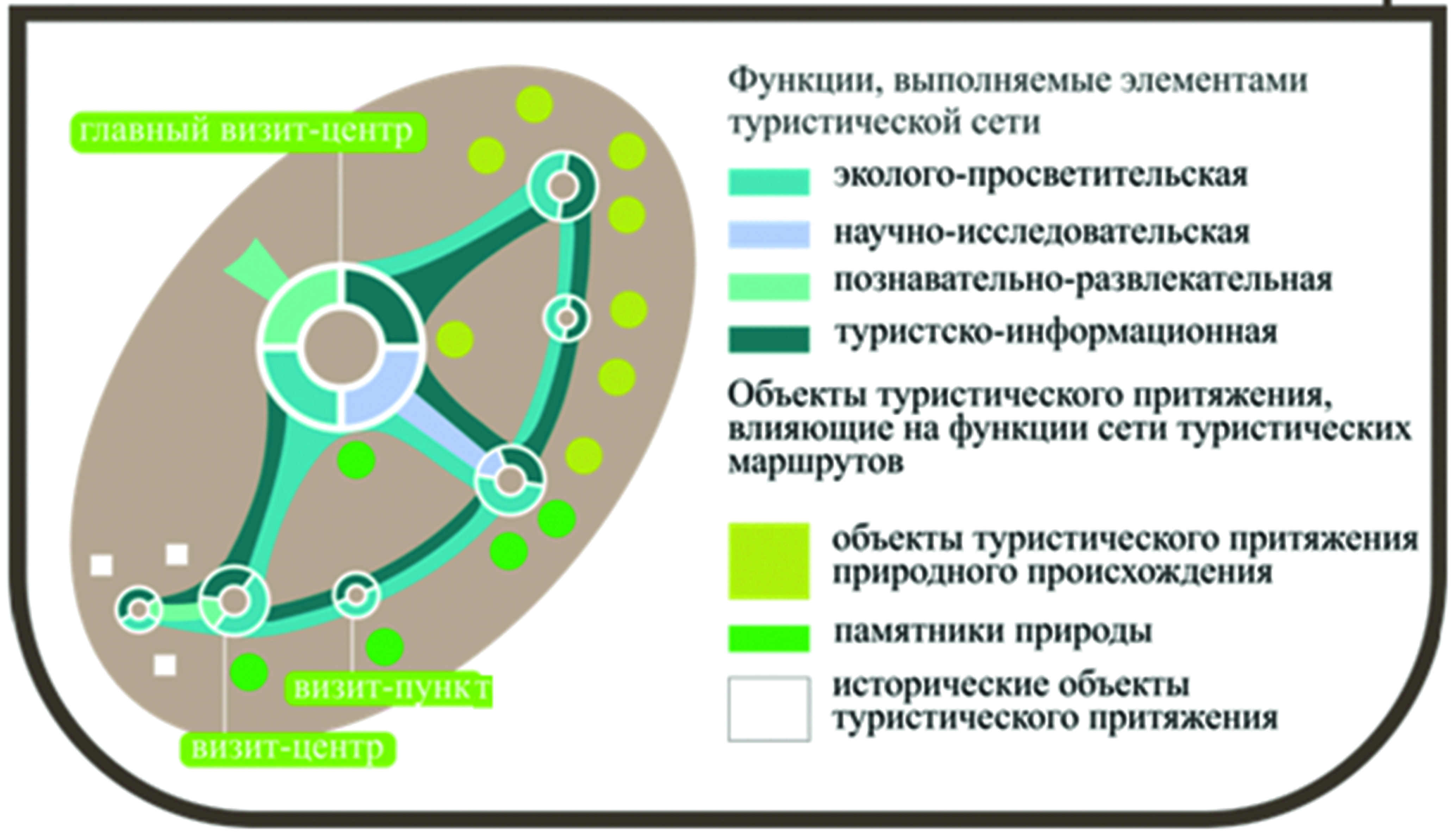  Functional structure of the tourist ecological-educational information visitor center 